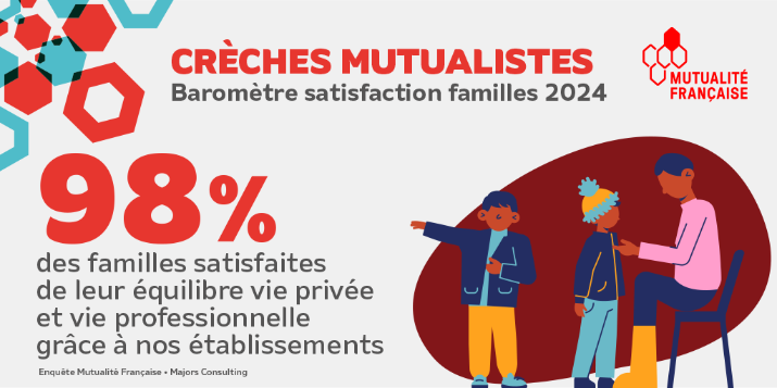 Résultats 2024 du Baromètre satisfaction : Les crèches mutualistes, un choix gagnant pour l'équilibre vie professionnelle-familiale selon 98% des familles