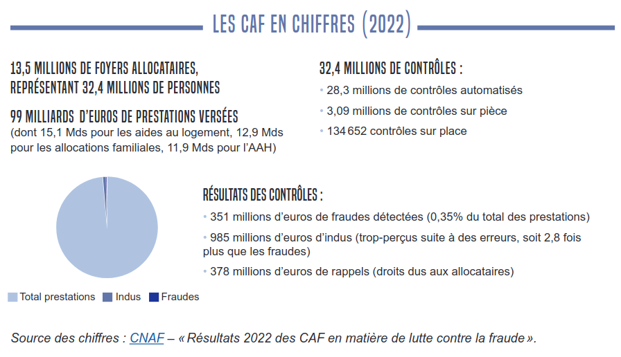 15 organisations de la société civile attaquent l'algorithme de notation de la CNAF devant le Conseil d'État