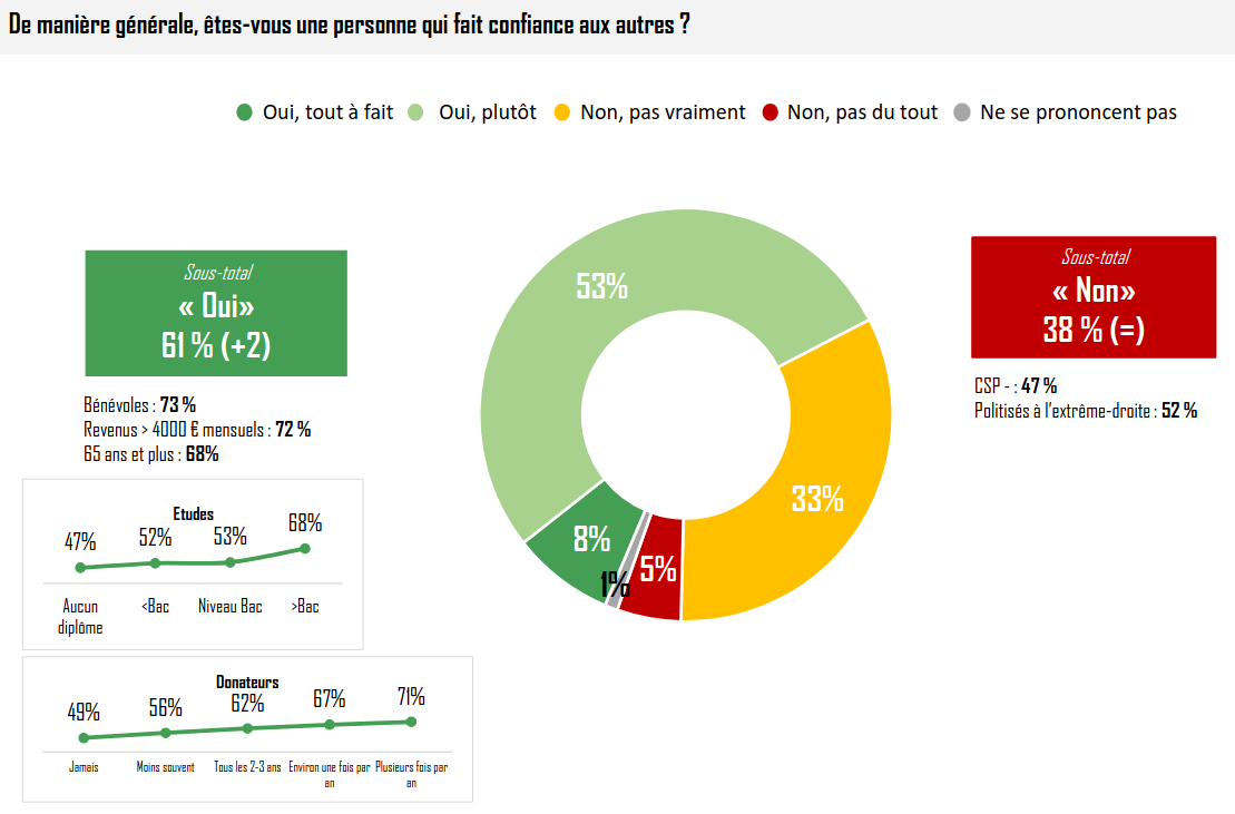 2024 : Confiance record dans les associations malgré la baisse des dons