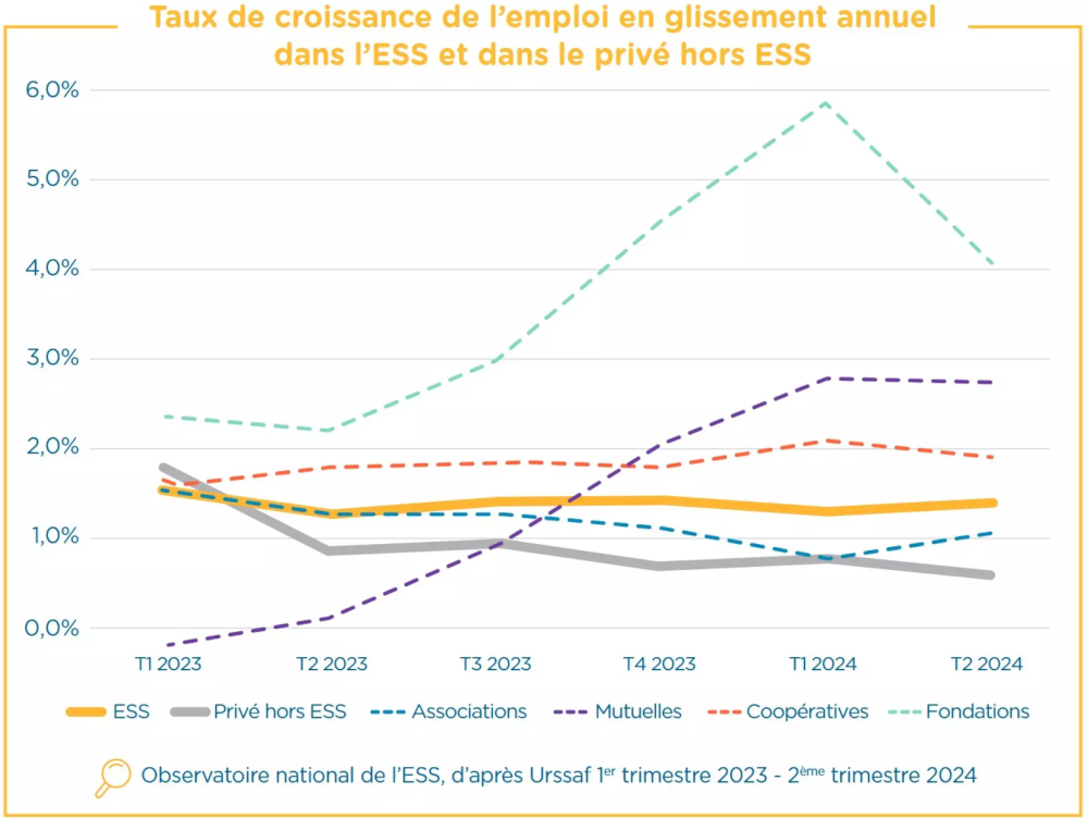 Emploi dans l'ESS : Une croissance de 1,4 % au premier semestre 2024