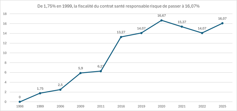 La Mutuelle Familiale alerte : la hausse de la taxe sur les complémentaires santé est un non-sens inacceptable